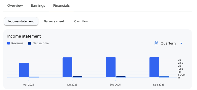 Income Statement Of NCL Industries