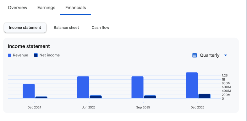 Income Statement Of Omnitech Engineering