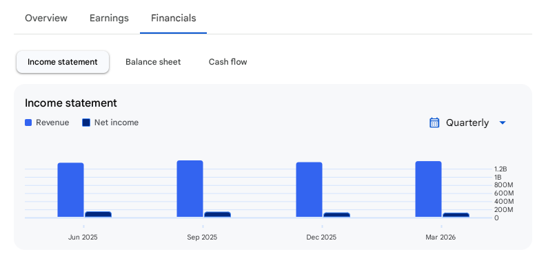 Income Statement Of Onward Technologies