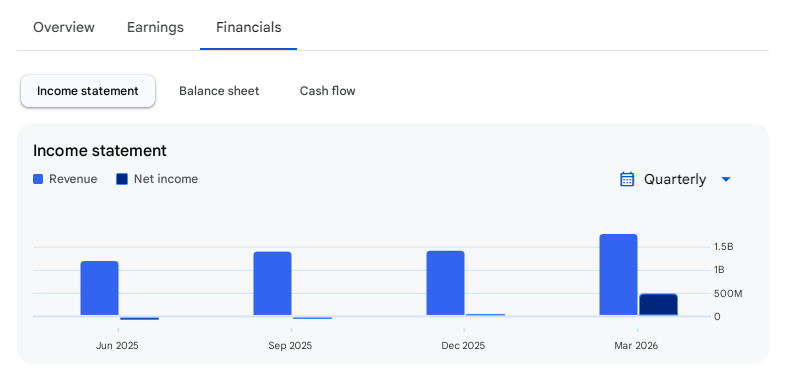 Income Statement Of PPAP Automotive