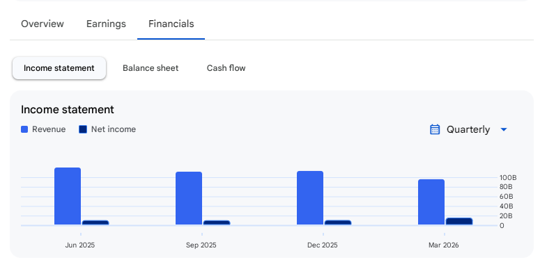 Income Statement Of Petronet LNG