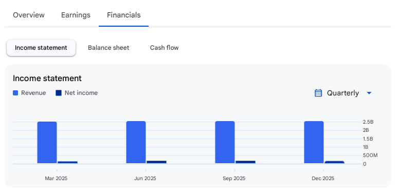 Income Statement Of Rajputana Stainless