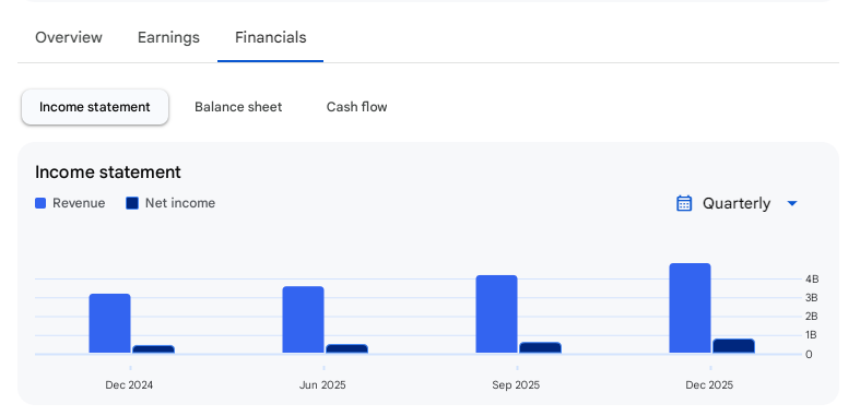 Income Statement Of Rubicon Research