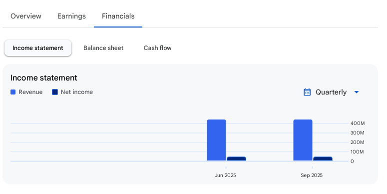 Income Statement Of Sai Parenterals