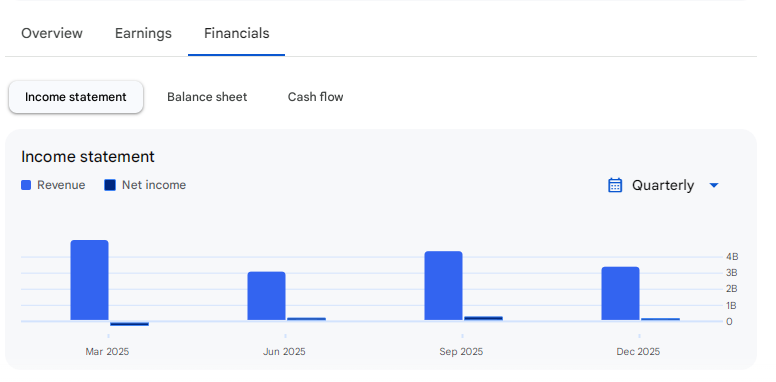 Income Statement Of Salasar Techno