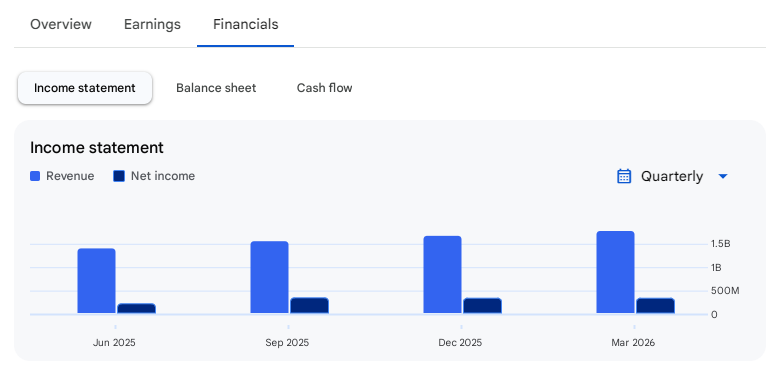 Income Statement Of Senores Phamaceuticals