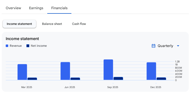 Income Statement Of Sirca Paints