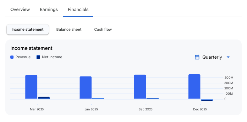 Income Statement Of Sudal Industries