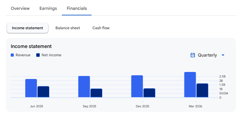 Income Statement Of TSF Investments