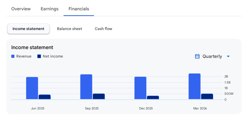 Income Statement Of Thyrocare Technologies
