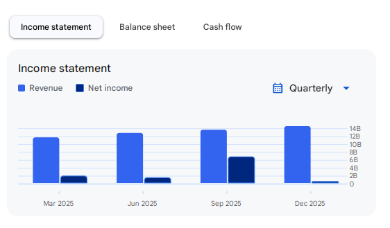 Income Statement Of Uber