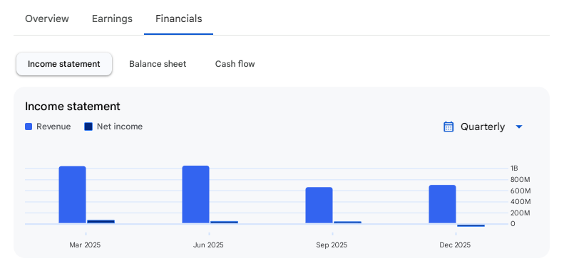 Income Statement Of Vikas Ecotech