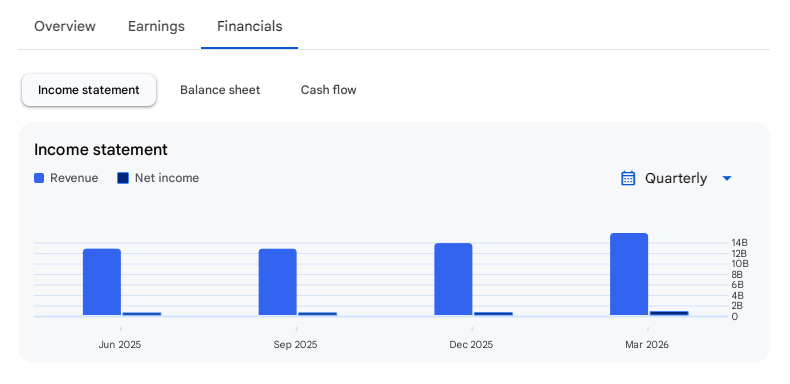 Income Statement Of Wheels India
