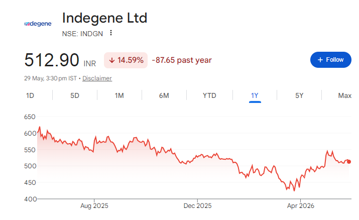 Indegene Share Price Chart