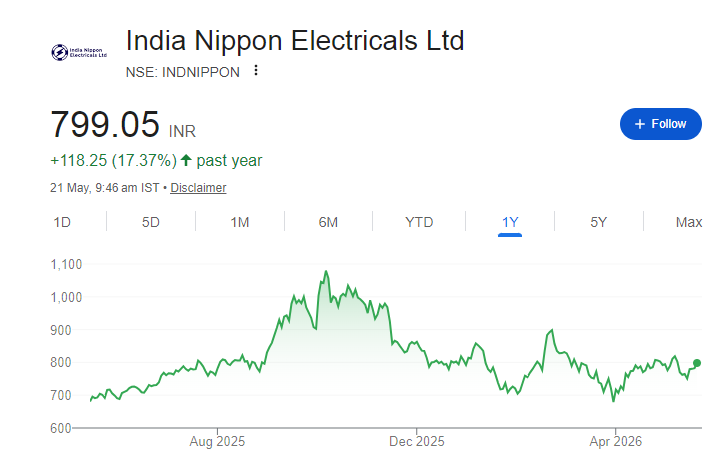 India Nippon Electricals Share Price Chart