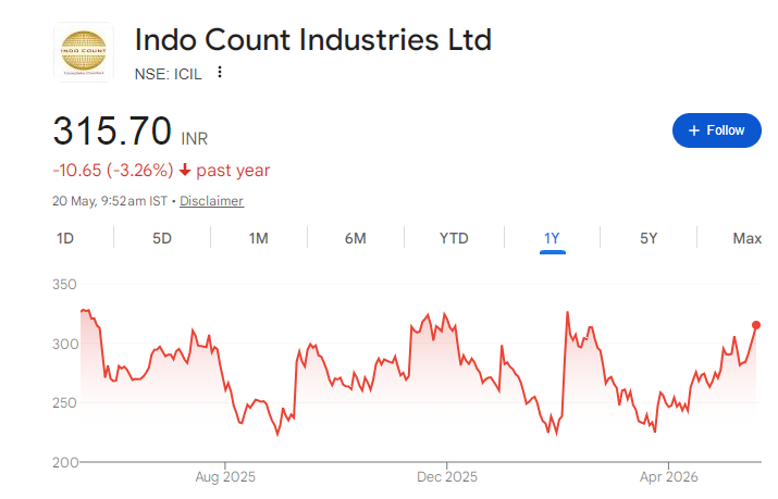 Indo Count Industries Share Price Chart