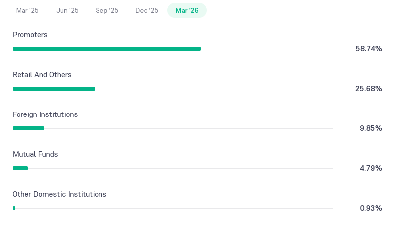 Indo Count Industries Shareholding Pattern