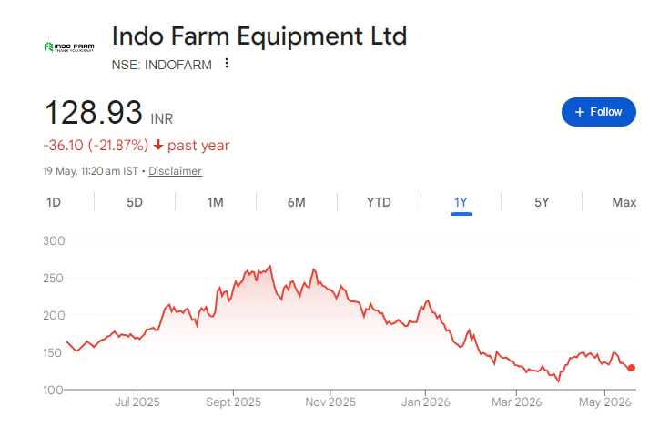 Indo Farm Equipment Share Price Chart
