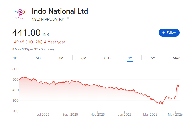 Indo National Share Price Chart