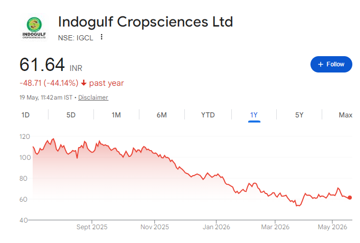 Indogulf Cropsciences Share Price Chart