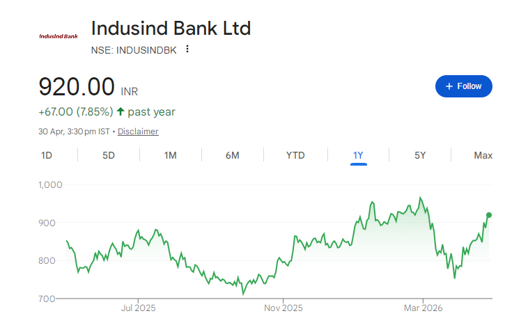 IndusInd Bank Share Price Chart