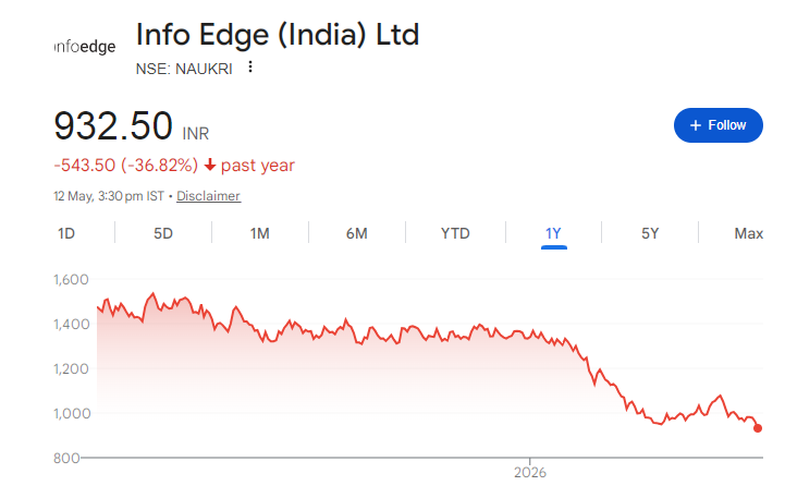 Info Edge Share Price Chart