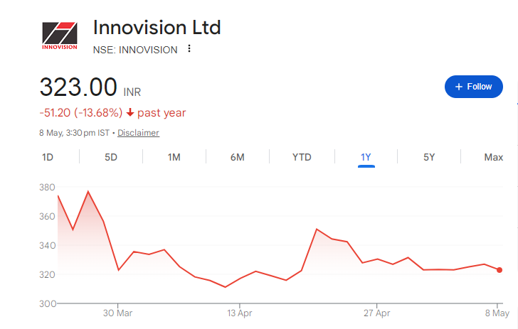 Innovision Share Price Chart