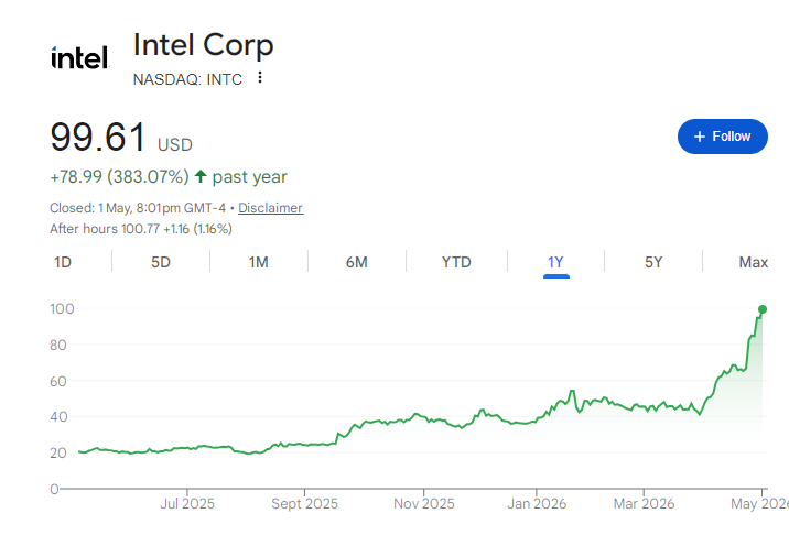 Intel Share Price Chart