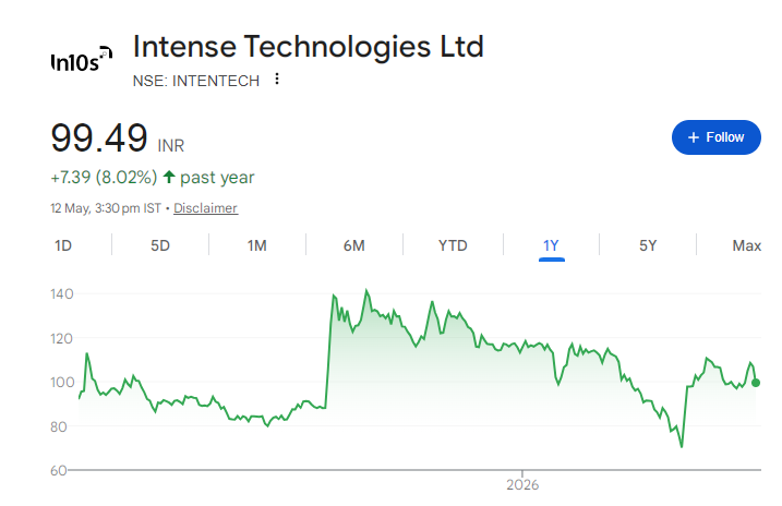 Intense Technologies Share Price Chart