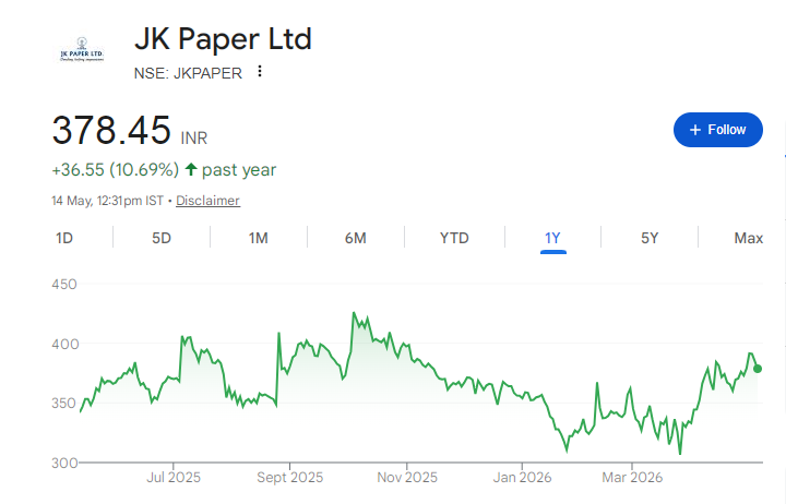 JK Paper Share Price Chart