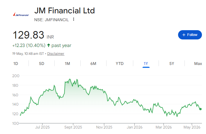 JM Financial Share Price Chart
