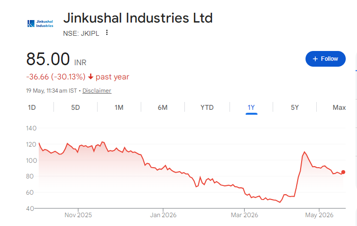 Jinkushal Industries Share Price Chart