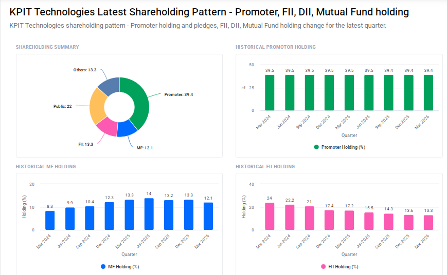 KPIT Technologies Shareholding Pattern