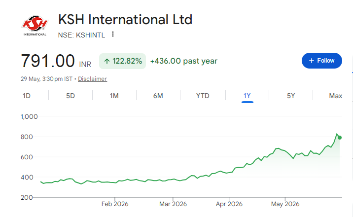 KSH International Share Price Chart