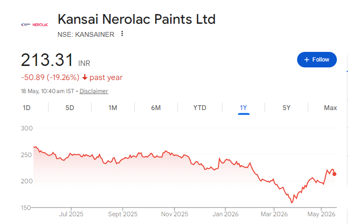 Kansai Nerolac Paints Share Price Chart