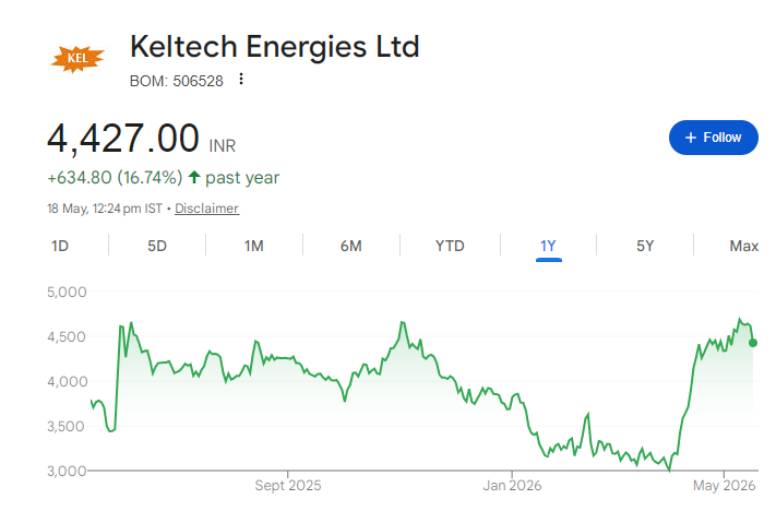 Keltech Energies Share Price Chart