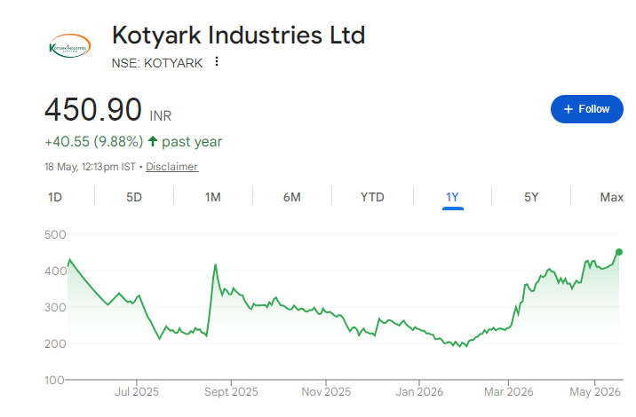 Kotyark Industries Share Price Chart