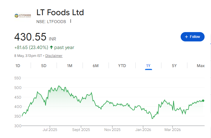 LT Foods Share Price Chart