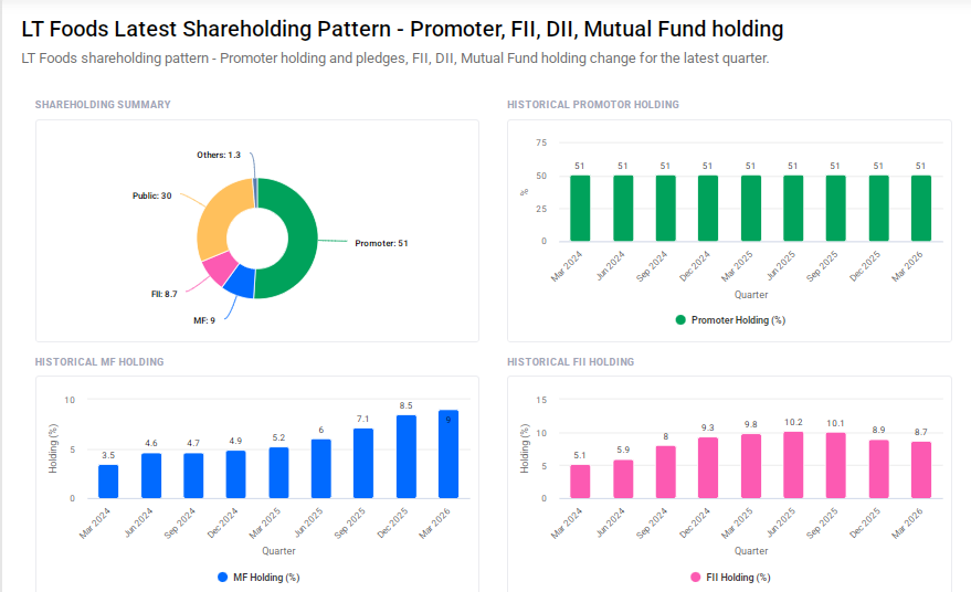 LT Foods Shareholding Pattern