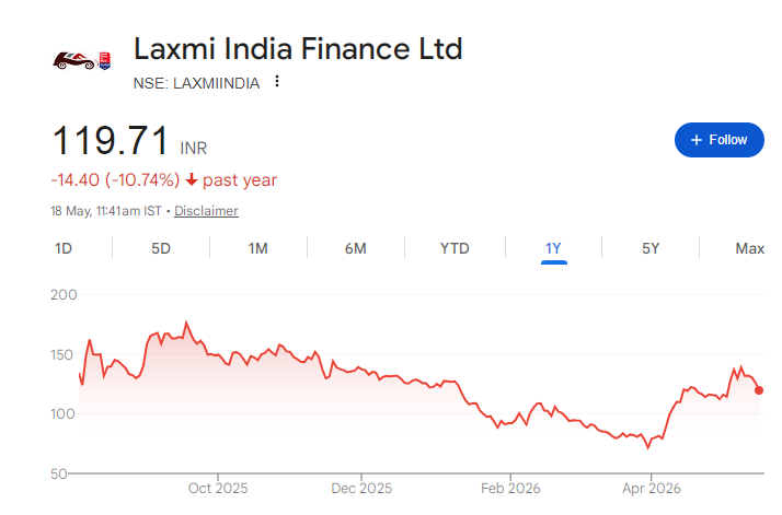 Laxmi India Finance Share Price Chart