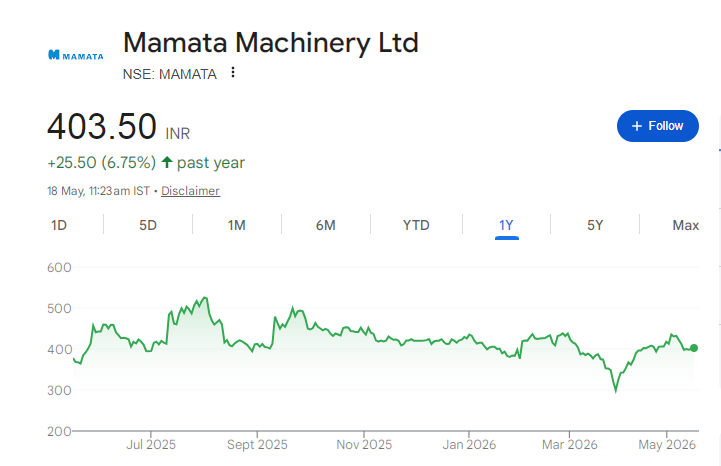 Mamata Machinery Share Price Chart