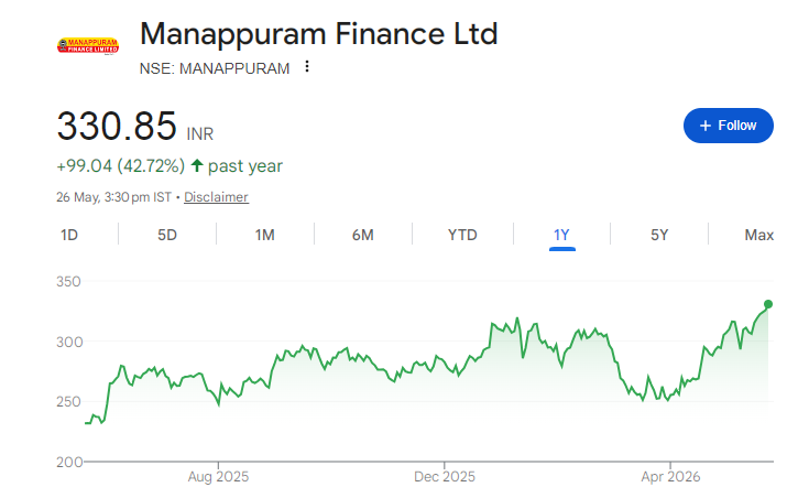 Manappuram Finance Share Price Chart