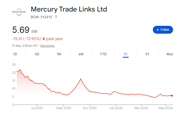 Mercury Trade Share Price Chart