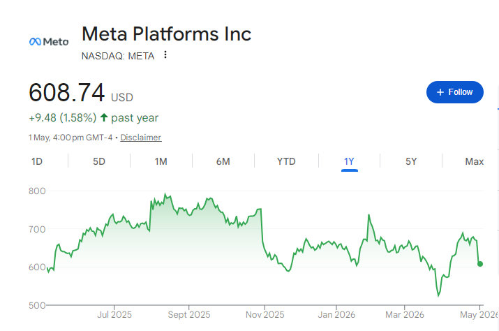 Meta Share Price Chart