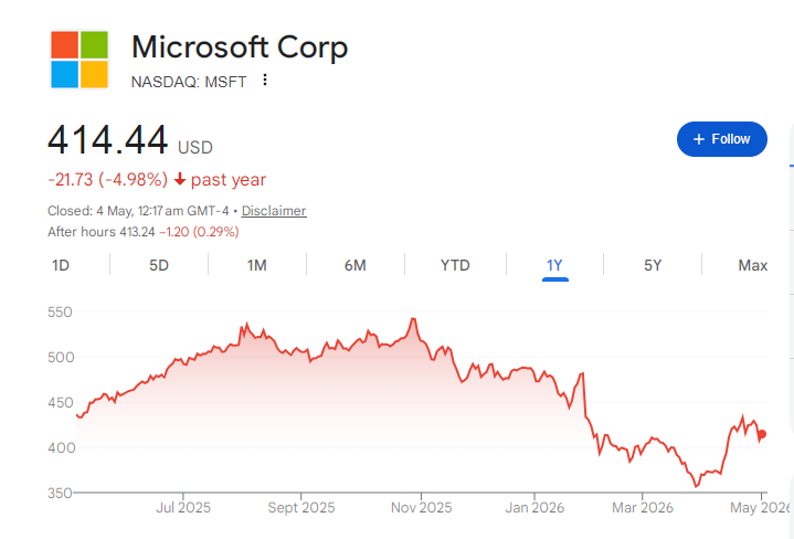 Microsoft Share Price Chart