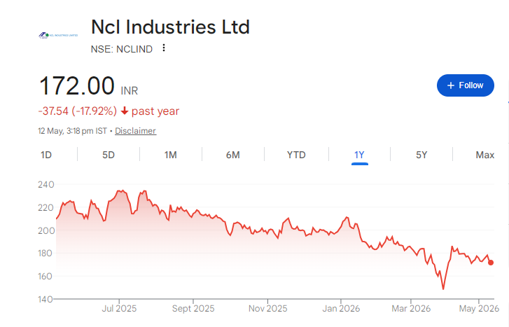 NCL Industries Share Price Chart