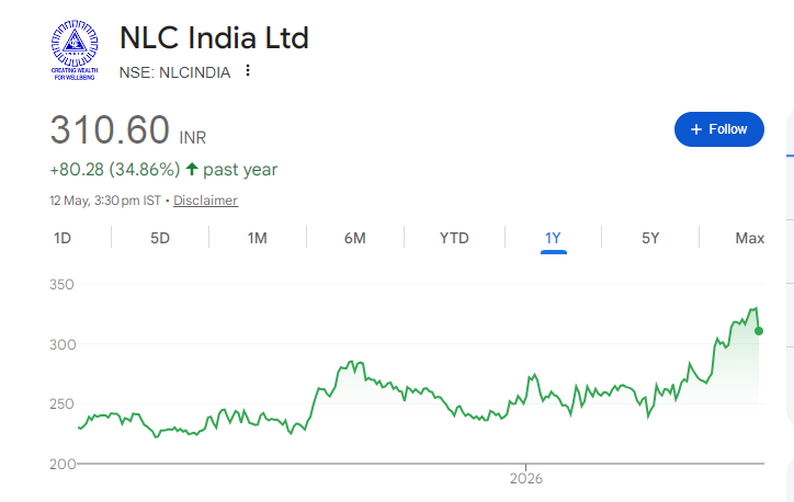 NLC India Share Price Chart