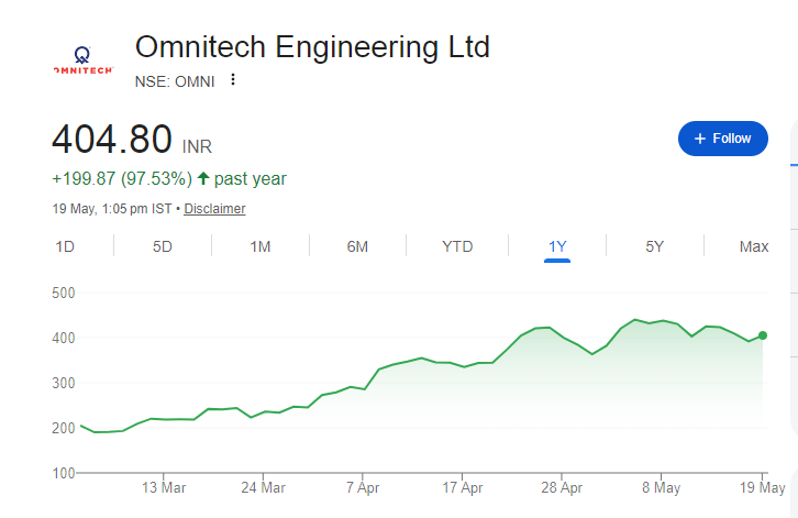 Omnitech Engineering Share Price Chart
