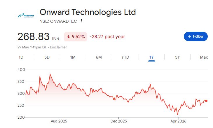 Onward Technologies Share Price Chart
