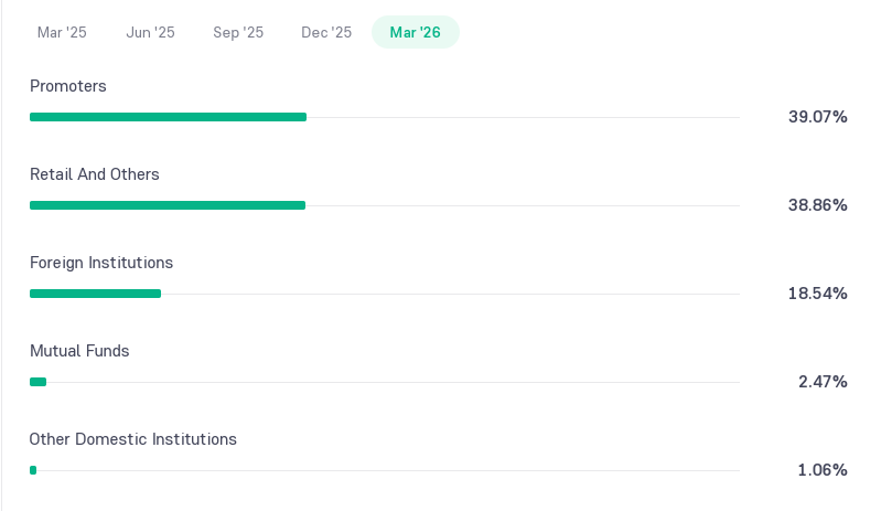 Onward Technologies Shareholding Pattern